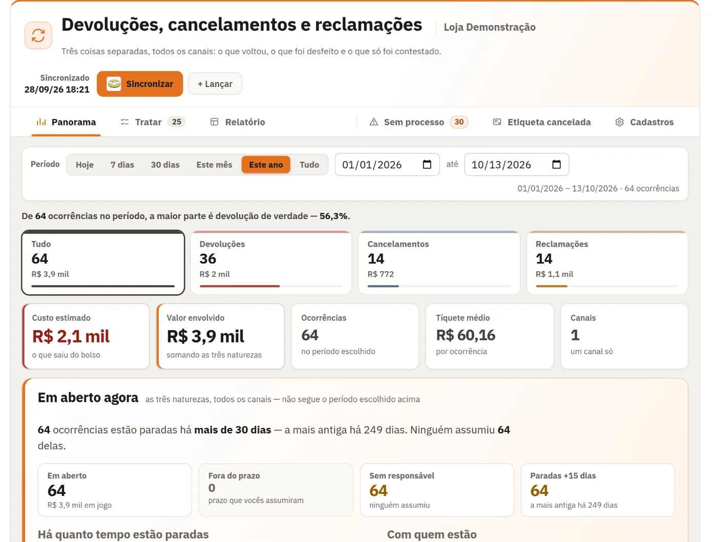 Painel de devoluções, cancelamentos e reclamações com custo estimado, valor envolvido e ocorrências em aberto por tempo parado