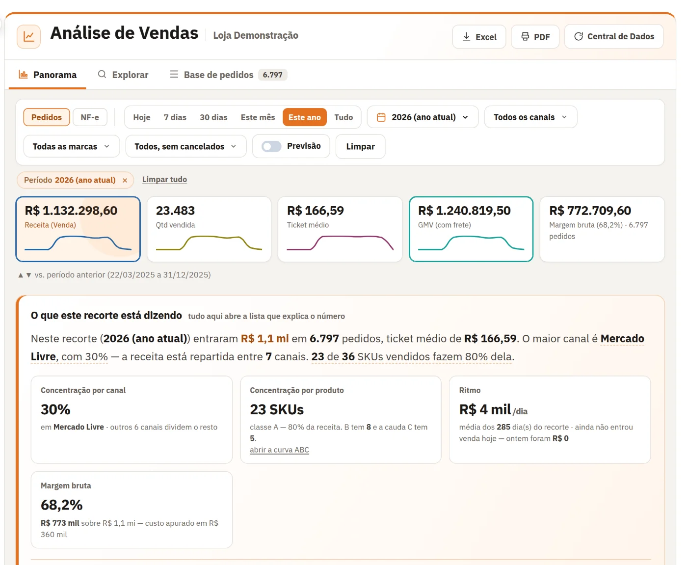 Tela de Análise de Vendas: receita do ano, quantidade vendida, ticket médio, GMV e margem bruta de todos os canais, com o resumo do que mudou e o que exige atenção