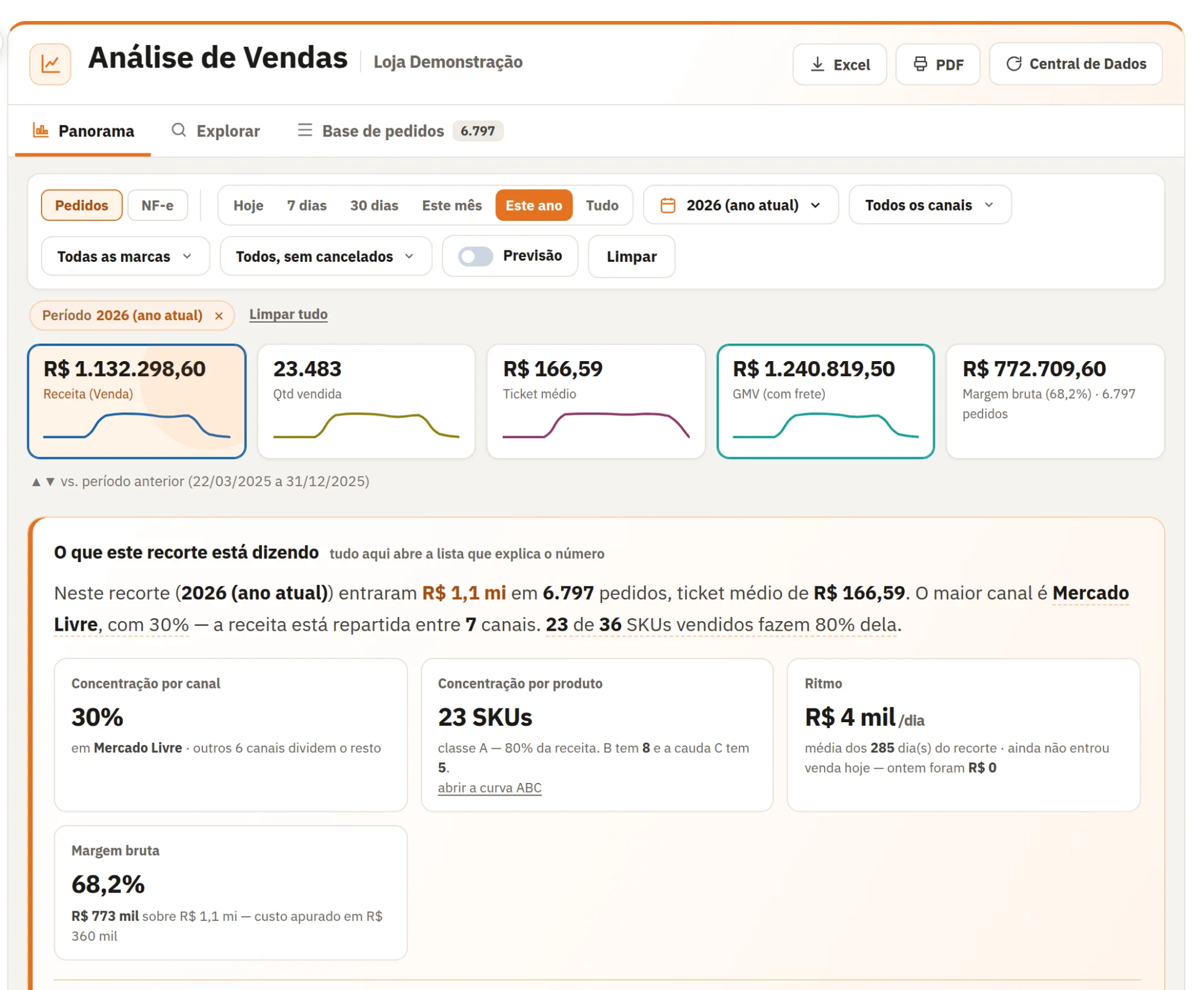 Tela de Análise de Vendas na loja de demonstração